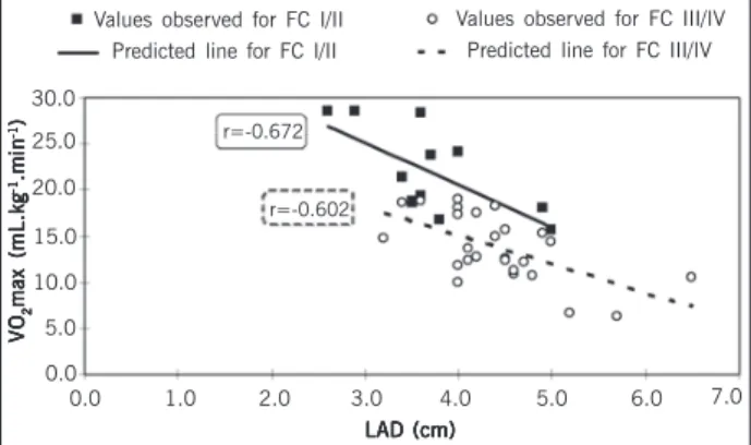 Figure 1 shows an inverse correlation between VO 2 max and left atrial dimension for each group studied separately