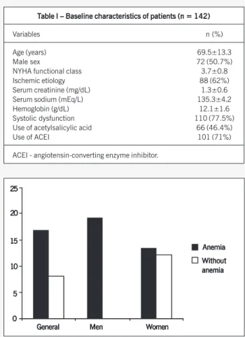 Fig. 1 - In-hospital mortality in anemic and nonanemic patients in the general population and according to sex.