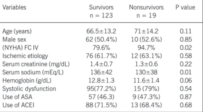 Table II – Clinical characteristics of sur able II – Clinical characteristics of sur able II – Clinical characteristics of sur able II – Clinical characteristics of sur able II – Clinical characteristics of survivors and nonsur vivors and nonsur vivors and