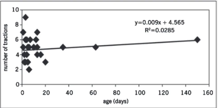 Fig. 5 – Lack of correlation (R2 = 0.0285) between the number of tractions required for obtaining a satisfactory atrial septal defect and the patients’ ages.