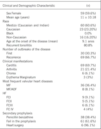 Table I - Clinical and demographic characteristics in 99 patients with rheumatic fever