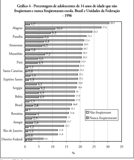 Gráfico 4 - Percentagem de adolescentes de 14 anos de idade que não  freqüentam e nunca freqüentaram escola