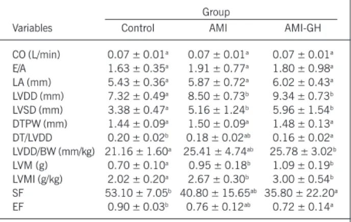 Table II shows the values obtained in the echocardiographic study. The echocardiogram identified an increase in the LVDD (C