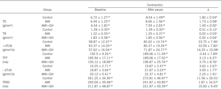 Table III - Effect of contraction after the pause on the functional variables obtained from isolated papillary muscles Contraction