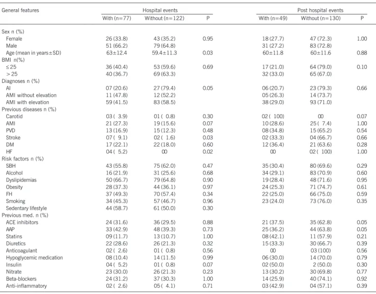 Table I demonstrates the general characteristics of patients at the beginning of the study, the analysis of the possible association of these characteristics, and the occurrence of hospital and  pos-thospital events