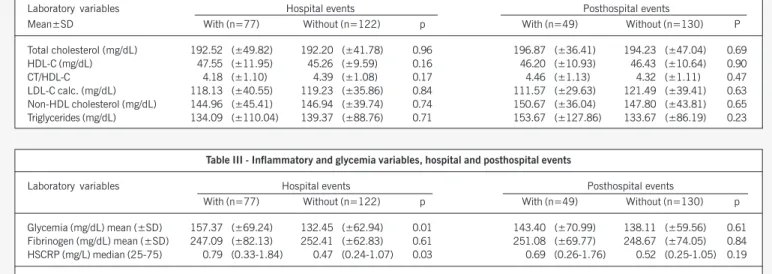 Table III - Inflammatory and glycemia variables, hospital and posthospital events