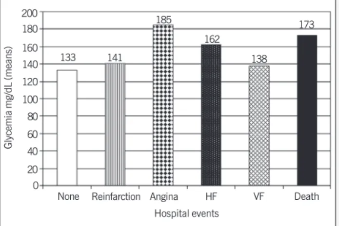 Fig. 1 - Glycemia and incidence of hospital events. HF: heart failure; VF: ventricular fibrilation