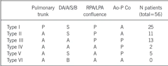 Table I - Types of pulmonary vascular perfusion in tetralogy of Fallot with pulmonary atresia