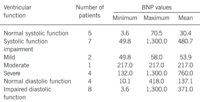 Table III - BNP values and ventricular function in G2