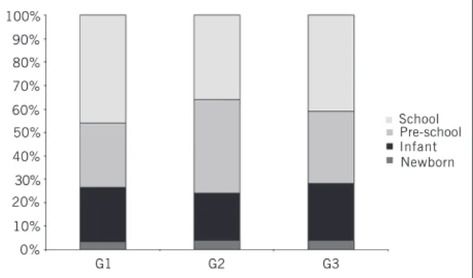 Fig. 1 - Percentage distribution of 1,365 patients referred, according to age and divided into 4 groups.