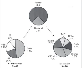 Fig. 4 - Final diagnosis and outcome in 350 G2 (CLIP) patients. VSD clos: