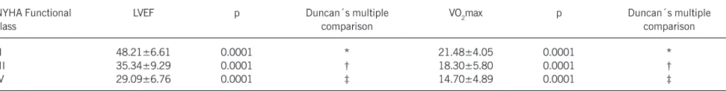 Fig. 1 - Two-dimensional graphic representation of the association found among NYHA functional class, left ventricular ejection fraction (LVEF), and maximal exercise functional capacity (VO 2 max.).