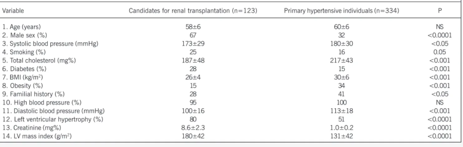 Table II - Traditional cardiovascular risk factors (numbers from 1 to 6) and others not considered by the Framingham score in candidates for renal transplantation and in individuals with primary hypertension with no evidence of cardiovascular disease