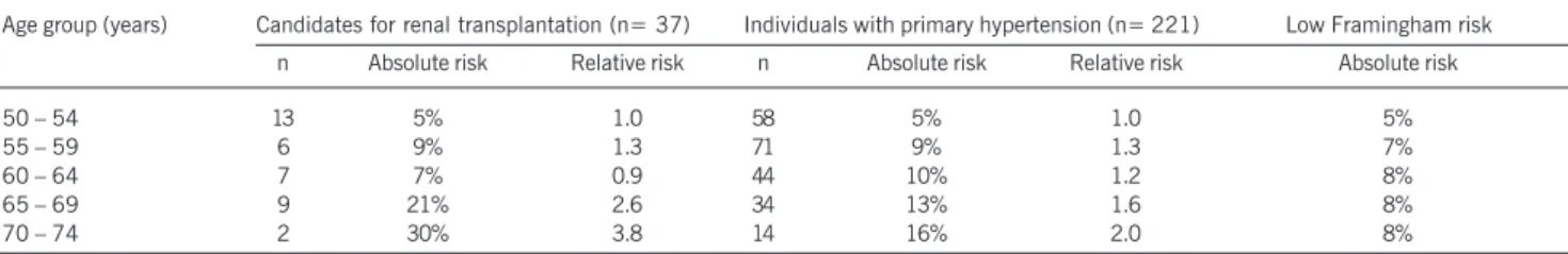 Table IV - Estimates of absolute (%) and relative coronary risk in 10 years determined by the Framingham score in female candidates for renal transplantation and with primary hypertension