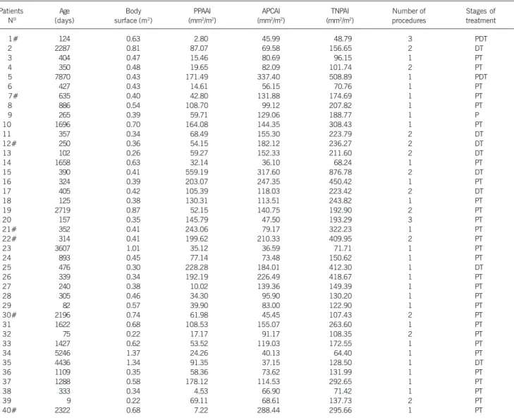 Table I - Indices obtained in morphometry of the pulmonary arteries and aortopulmonary collateral arteries, surgical procedures, and stages of treatment in regard to age and body surface