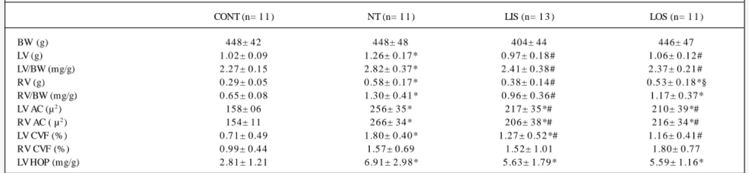 Table I - M eans and standard deviations of the variables studied in the following groups of rats: noninfarcted (CONT)