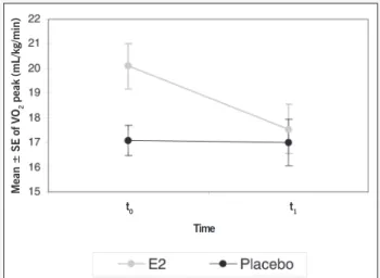 Fig. 1 - Mean profiles ± standard errors (SE) of VO 2  peak in regard to the group of patients and time of the study
