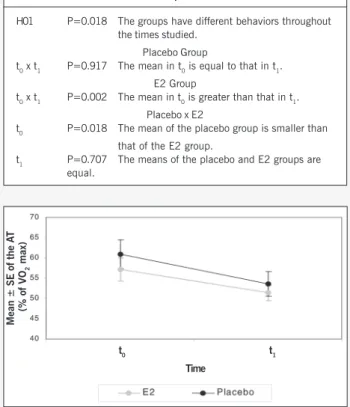 Table III - Results of the analysis of variance with 2 factors (group and time) and repeated measures with 1 factor (time) for the variable