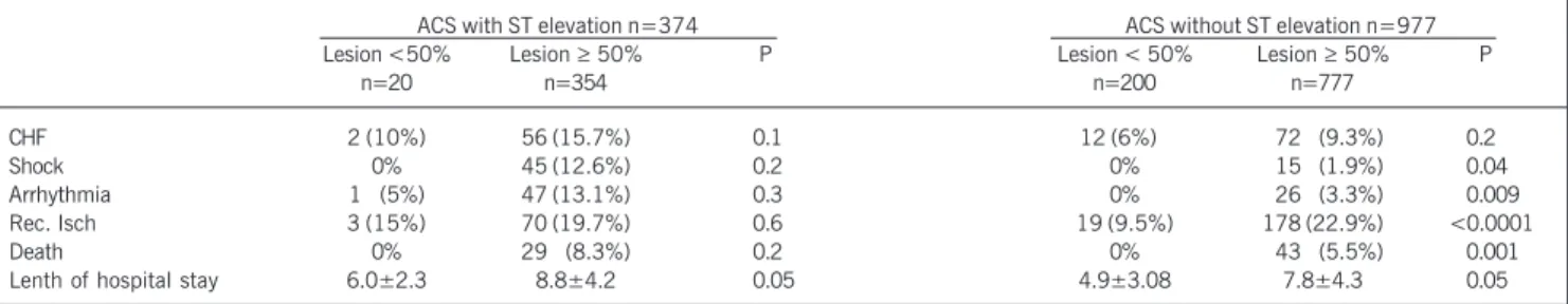 Table III - Evolution and complications in individuals with acute coronary syndromes with (≥ ≥ ≥ ≥ ≥ 50%) and without (< 50%) significant obstructive coronary lesion