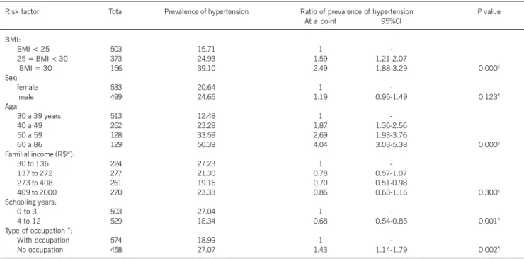 Table II - Ratio of prevalence of hypertension according to potential risk factors