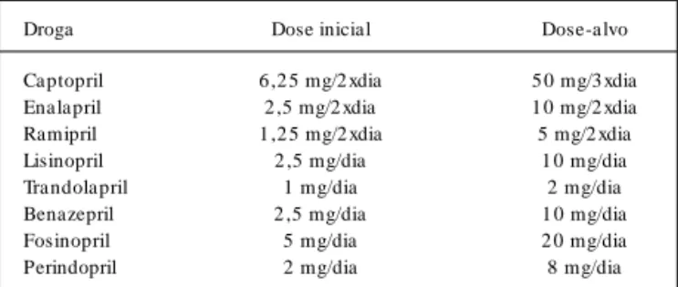 Tabela XVII - Indicação de Digital, IECA, ARA-2 , Heparina, β -bloqueador, Hidralazina+  Nitrato, e Amiodarona para ICD