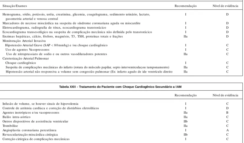 Tabela XXI - Avaliação laboratorial e M onitoração do Paciente com Choque Cardiogênico