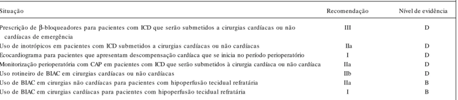 Tabela XXIII - Recomendações para Pacientes com ICD Diante da Necessidade de Cirurgia Não Cardíaca e Cardíaca