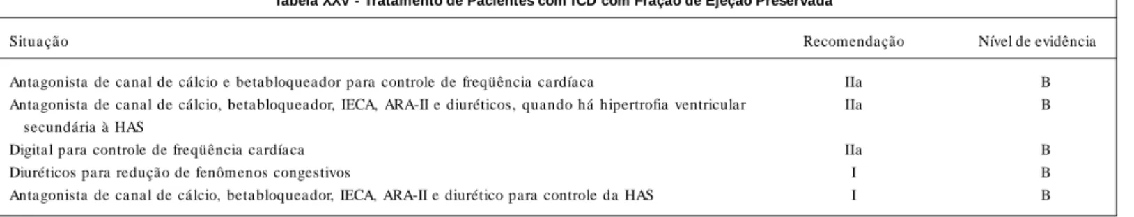 Tabela XXV - Tratamento de Pacientes com ICD com Fração de Ejeção Preservada