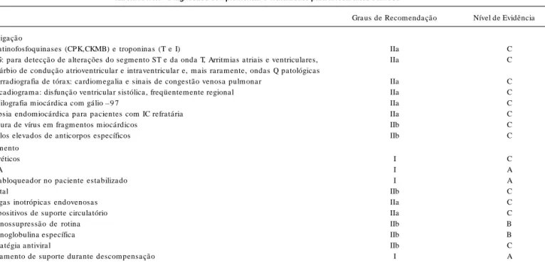 Tabela XXVIII - Diagnóstico complementar e Tratamento para M iocardites com ICD