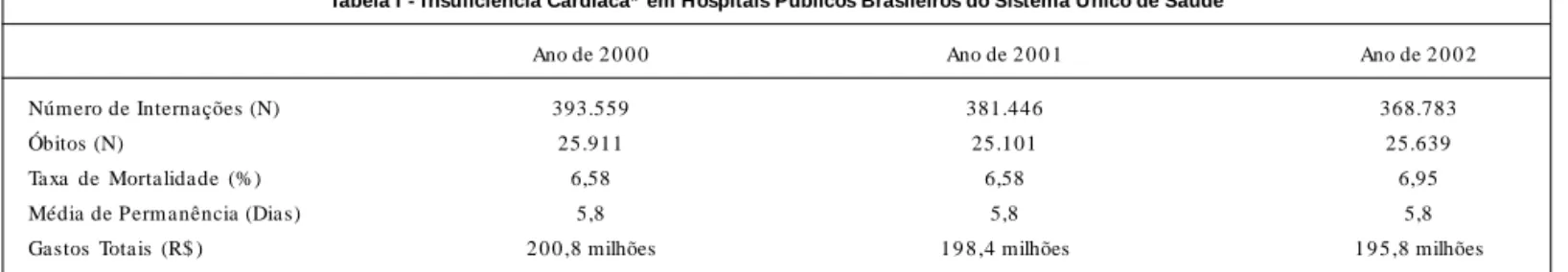 Tabela I - Insuficiência Cardíaca*  em Hospitais Públicos Brasileiros do Sistema Único de Saúde