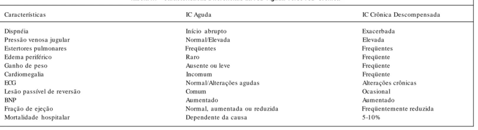 Tabela III - Características Diferenciais da ICD Aguda Verso ICD Crônica