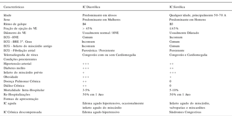 Tabela IV - Características Diferenciais da ICD Sistólica Verso ICD Diastólica