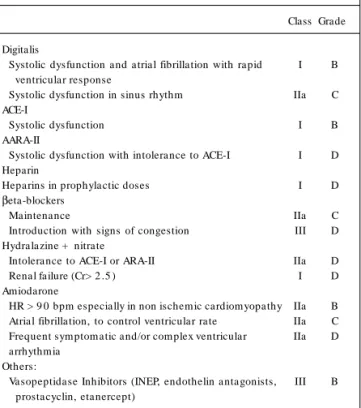 Table 1 7  – Indication of Digitalis, ACE-I, ARA-II, Heparin,  βββββ -blocker, Hydralazine +  Nitrate and Amiodarone for DHF