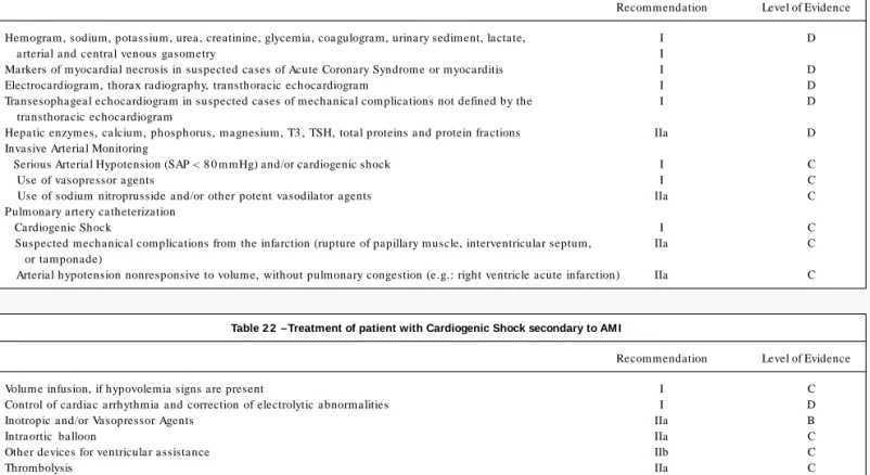 Table 2 1  – Laboratory evaluation and monitoring in patient with Cardiogenic Shock