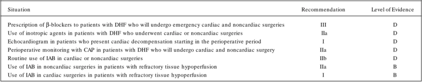 Table 2 3  – Recommendations in patients with DHF in view of the need of cardiac and non cardiac surgery