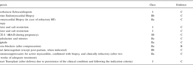 Table 2 7  – Recommendations for Diagnosis and Therapy of DHF due to Peripartum Cardiomyopathy during pregnancy