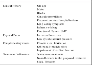 Table 2  - Independent predictors of rehospitalizations due to HF in different clinical trial