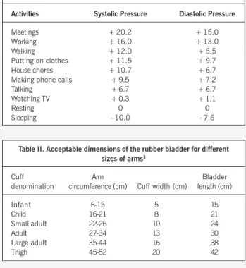 Table 1. Blood pressure variations (mmHg), according to different situations and activities