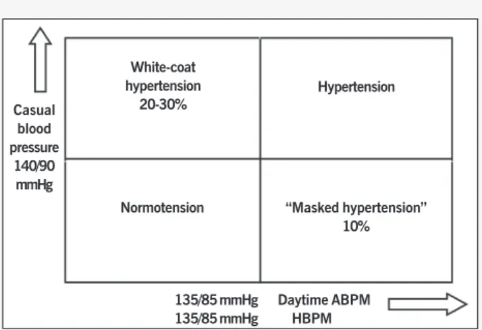 Fig. 1 - Diagnostic possibilities according to casual blood pressure measurements and by ABPM during daytime or HBPM