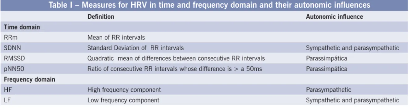 Table I – Measures for HRV in time and frequency domain and their autonomic infl uences