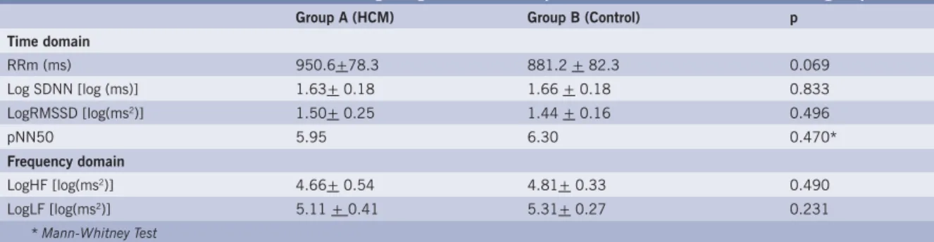 Table IV – Measures for HRV during Stage II (controlled breathing) in patients with HCM and in  control group