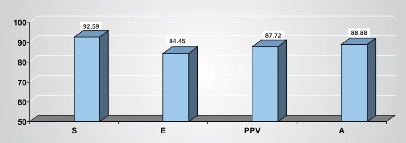Fig. 1- Wall motion index variations before and three months after  angioplasty Before After1.41.210.80.60.40.201.42 1.23 92.59 84.45 87.72 88.88