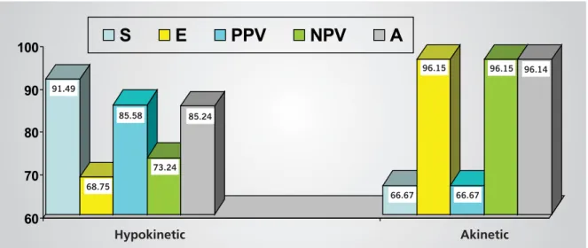 Fig. 3 – Sensitivity (S), Specifi city (E), Positive Predictive Value (PPV), Negative Predictive Value (NVP) and Accuracy (A) values found for the hypokinetic  and akinetic segments