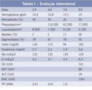 Tabela I – Evolução laboratorial