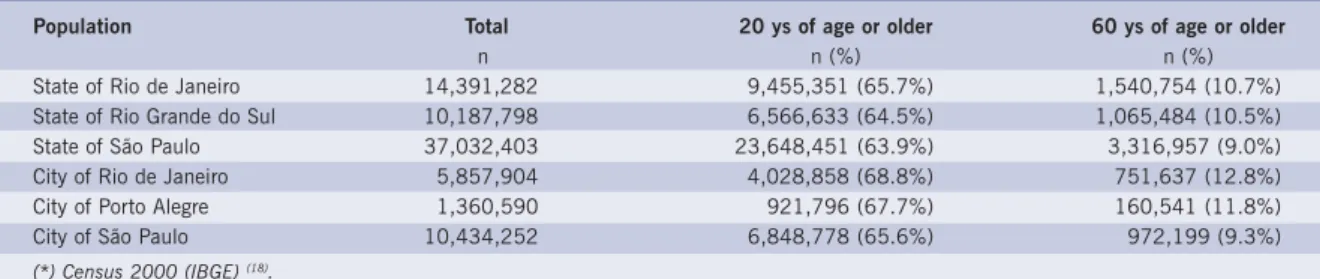 Table I - Populations of the States and respective capitals in the year 2000 (*)