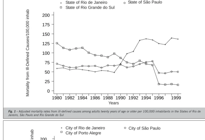 Table III shows the values of balanced and adjusted mortality rates estimated by linear regression models