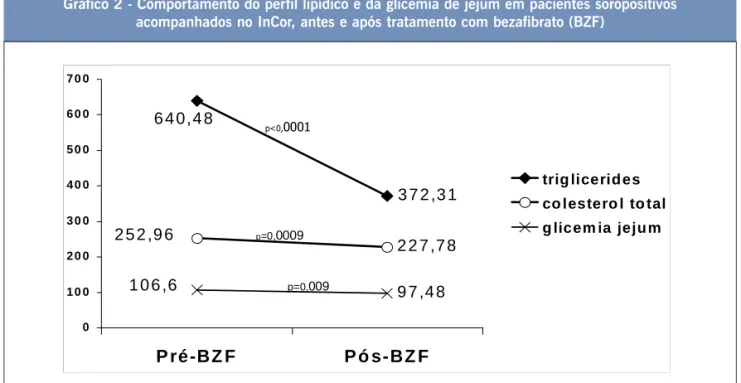 Gráfico 2 - Comportamento do perfil lipídico e da glicemia de jejum em pacientes soropositivos acompanhados no InCor, antes e após tratamento com bezafibrato (BZF)