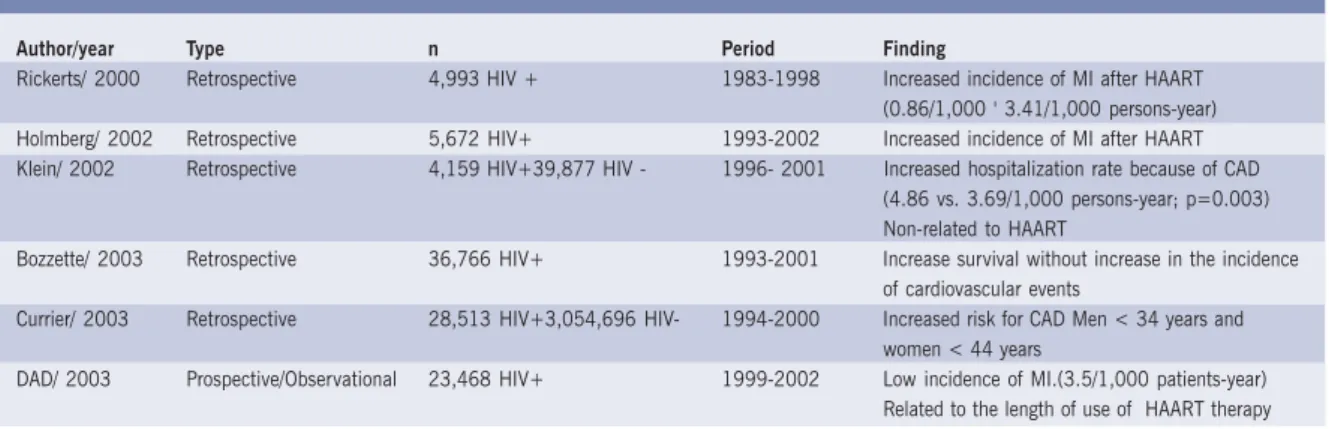 Table I - Epidemiological studies on cardiovascular disease and AIDS