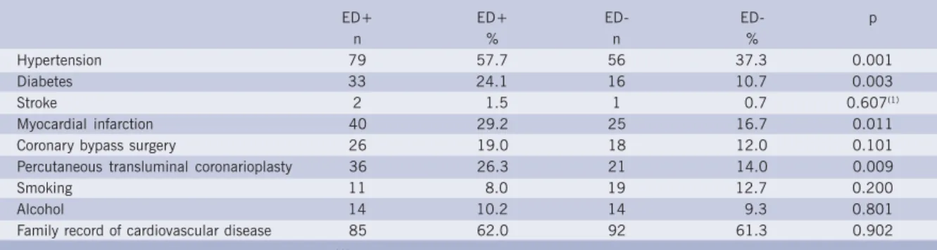 Table III - Clinical variables in patients with (ED+) and without (ED-) erectile dysfunction