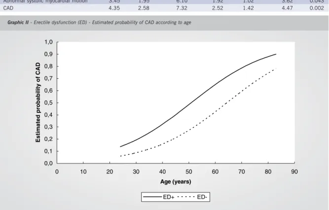 Graphic II - Erectile dysfunction (ED) - Estimated probability of CAD according to age